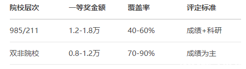 读研不花家里钱！研究生奖学金全攻略：这8类收入让你“学费自给自足”