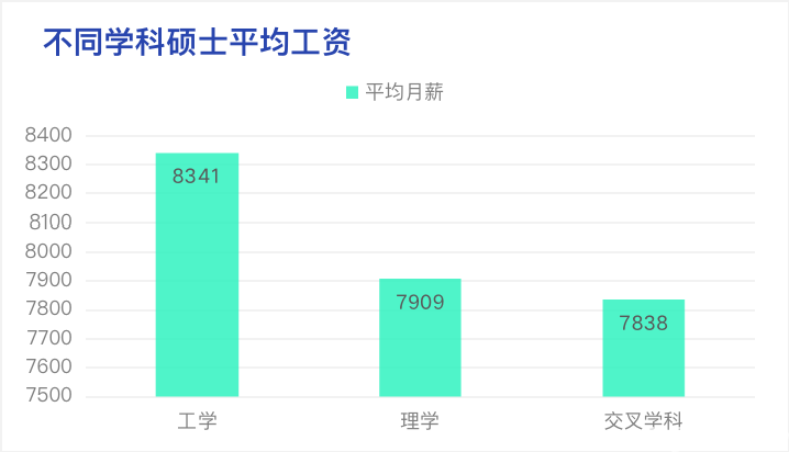研究生收入明显高于本科的8大专业恒峰娱乐(图3)