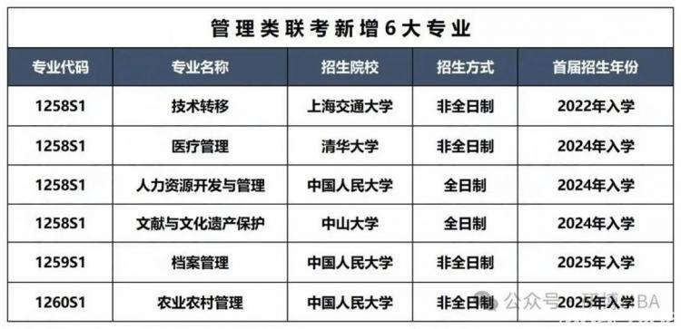 26年在职考研必看：重磅变革！管理类联考新增6大专业！
