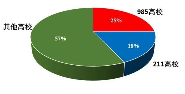 超60%考研人选择报考985/211，今年会有多卷？
