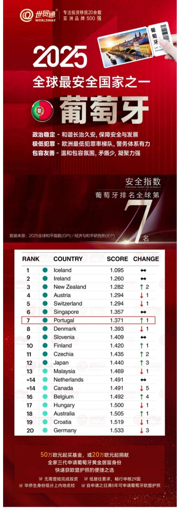 世贸通欧洲移民：葡萄牙和平指数顶尖，移民还可5年拿欧盟护照！