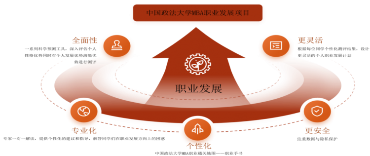 法大MBA为你领航职业发展新高地