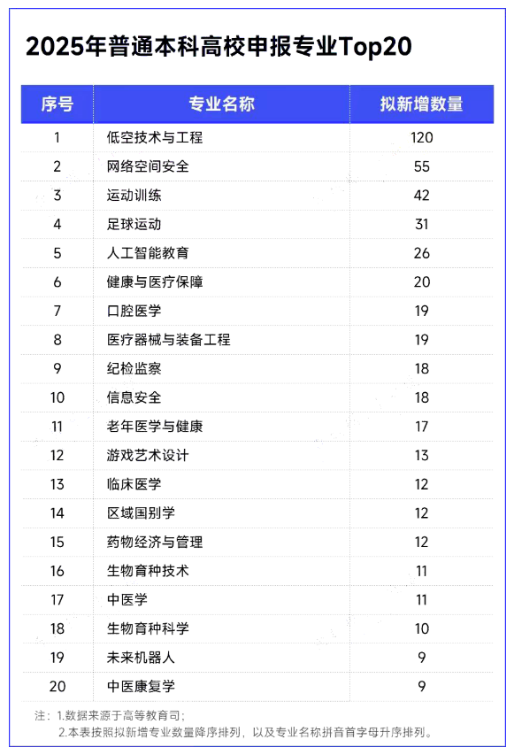 未来风口！官宣！120所院校新增这个专业！