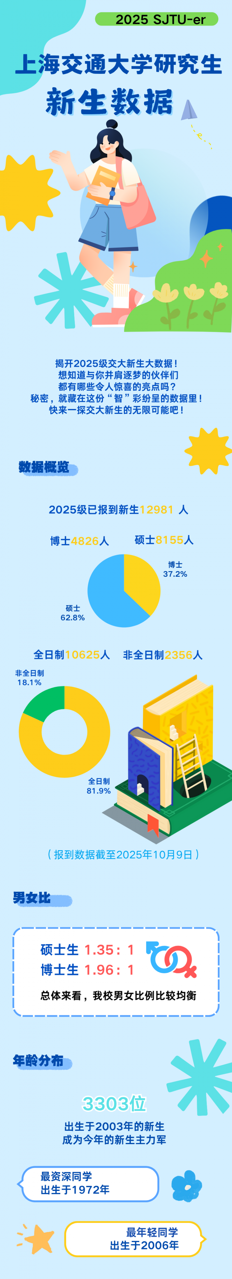 揭秘！2025级上海交大研究生新生大数据新鲜出炉！
