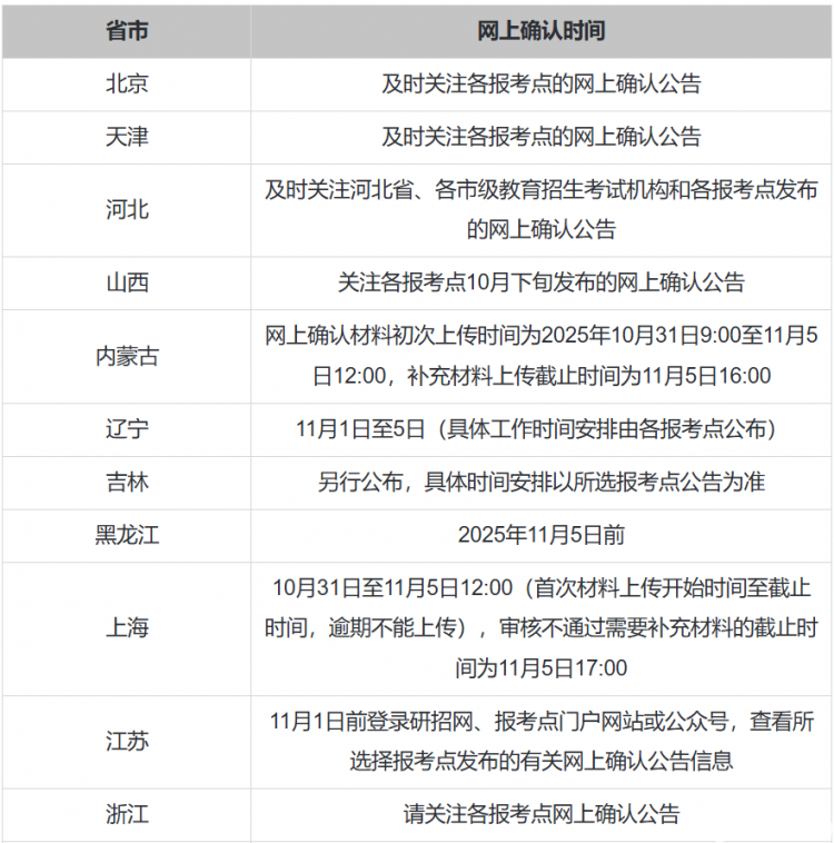 2026研考生：报名成功＝“网上报名”＋“网上确认”两个环节