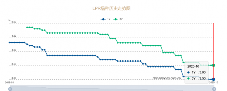 最新LPR公布！