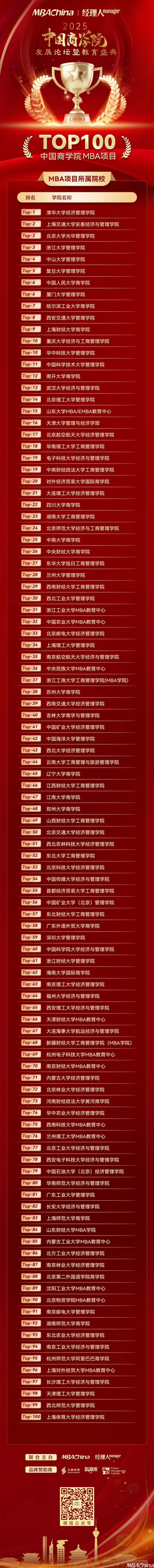 TOP100！2025年度中国商学院MBA项目TOP100榜单正式发布