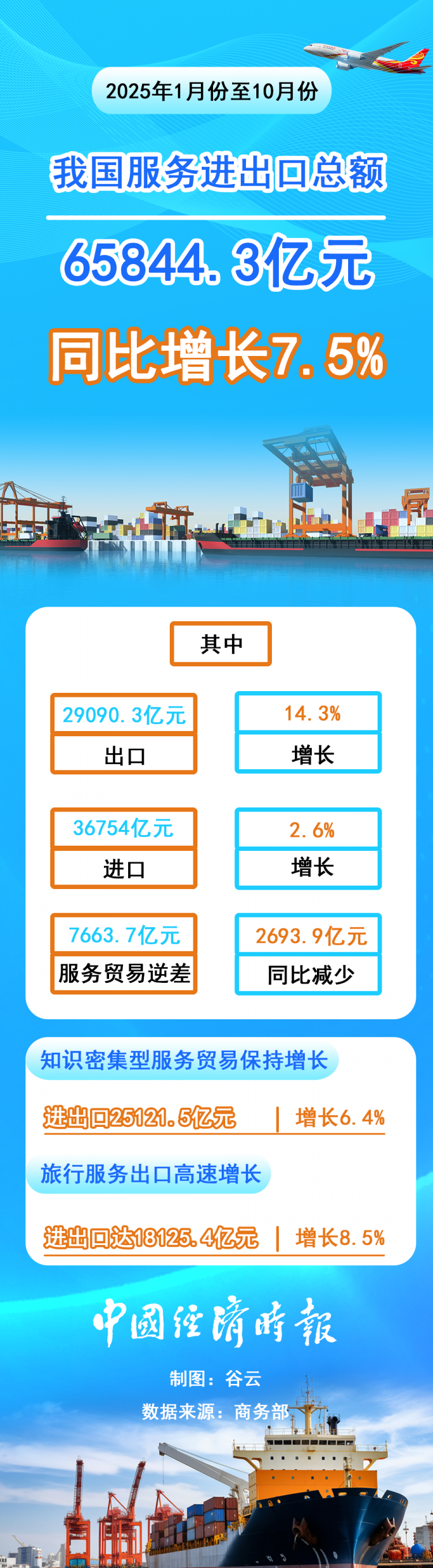 视说丨前10个月我国服务进出口总额同比增长7.5%