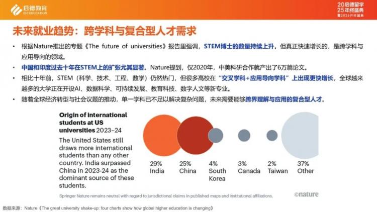 九游娱乐网站：启德教育《中国留学市场2025年盘点与2026年展望》｜中国学生流向重新洗牌跨学科应用学科涨势明显(图14)