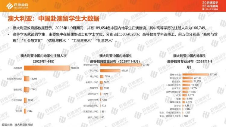九游娱乐网站：启德教育《中国留学市场2025年盘点与2026年展望》｜中国学生流向重新洗牌跨学科应用学科涨势明显(图2)