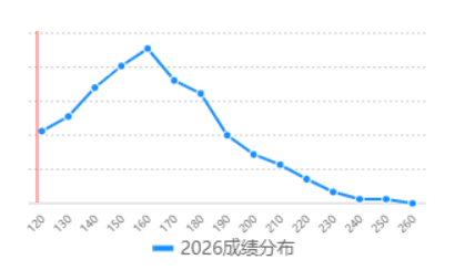 2026年MBA国家线预测_2026年MBA分数线走势分析_2026mba国家线