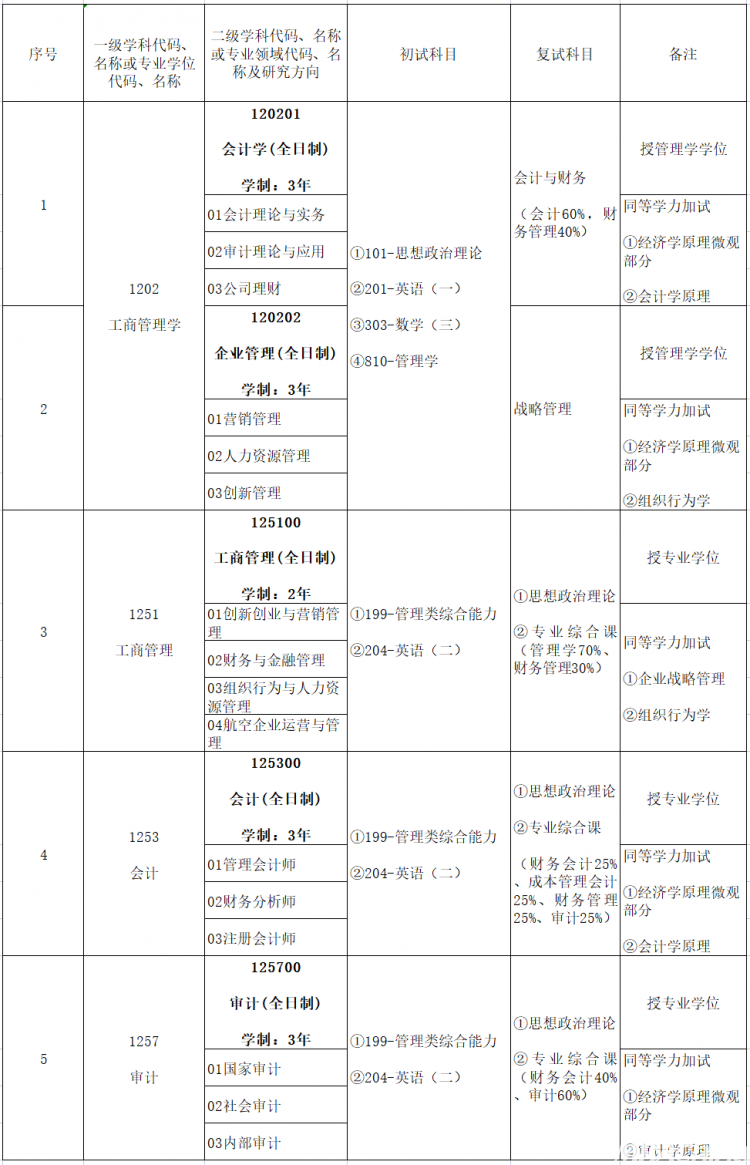 26招生 | 郑州航空工业管理学院商学院2026年硕士研究生招生简章