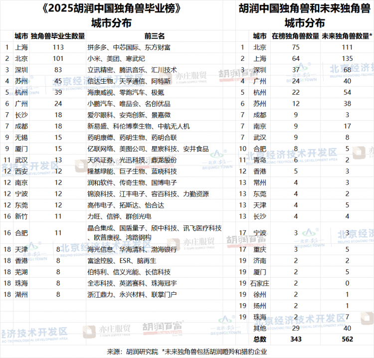 拼多多、小米和宁德时代成为最成功的中国独角兽毕业生 | 《2025胡润中国独角兽毕业榜》重磅发布
