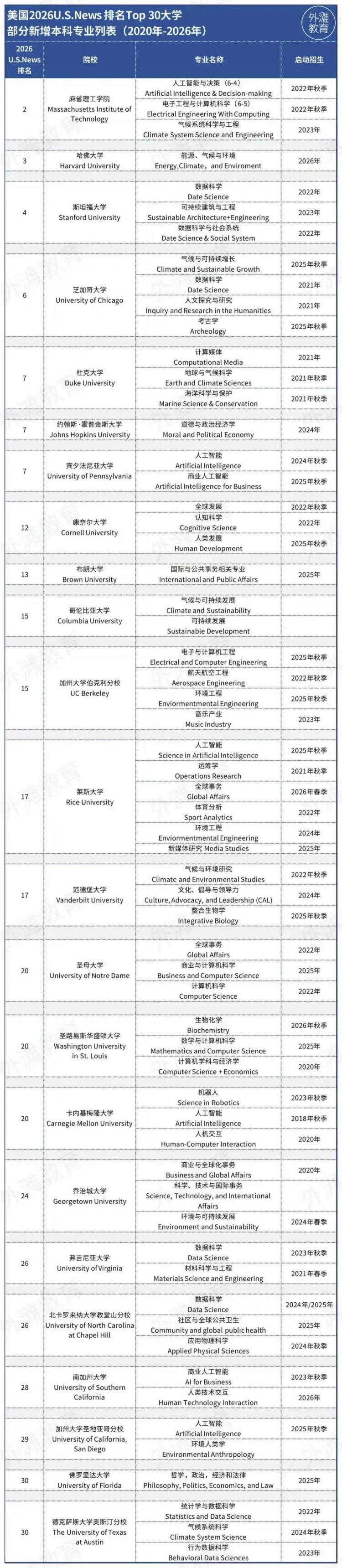 风口上的新机会！盘点美国顶尖大学的「新增专业」发现了一片新蓝海(图7)