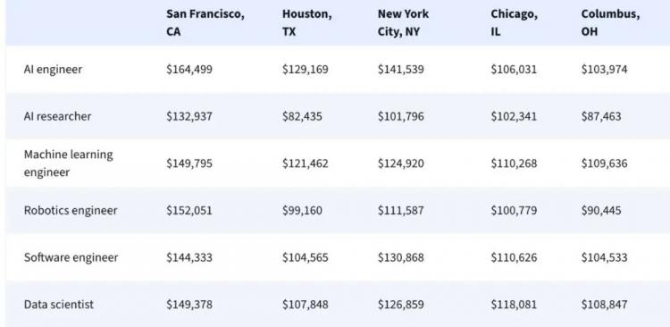 风口上的新机会！盘点美国顶尖大学的「新增专业」发现了一片新蓝海(图2)