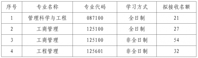 西安建筑科技大学管理学院2026年硕士研究生招生拟接收调剂专业公告(图1)