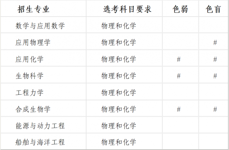 5所985，公布强基计划招生专业
