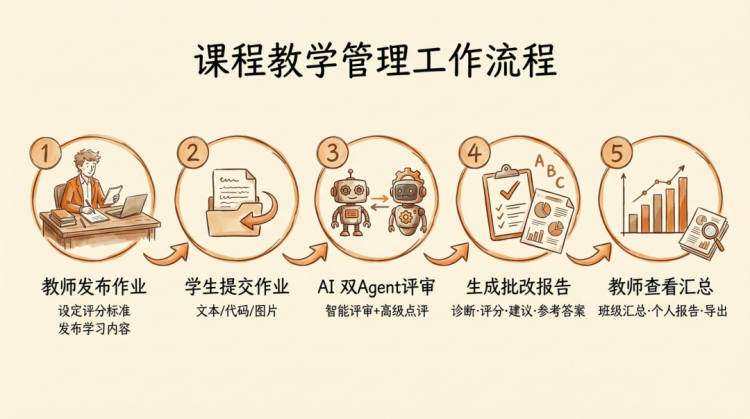 作業(yè)管理流程