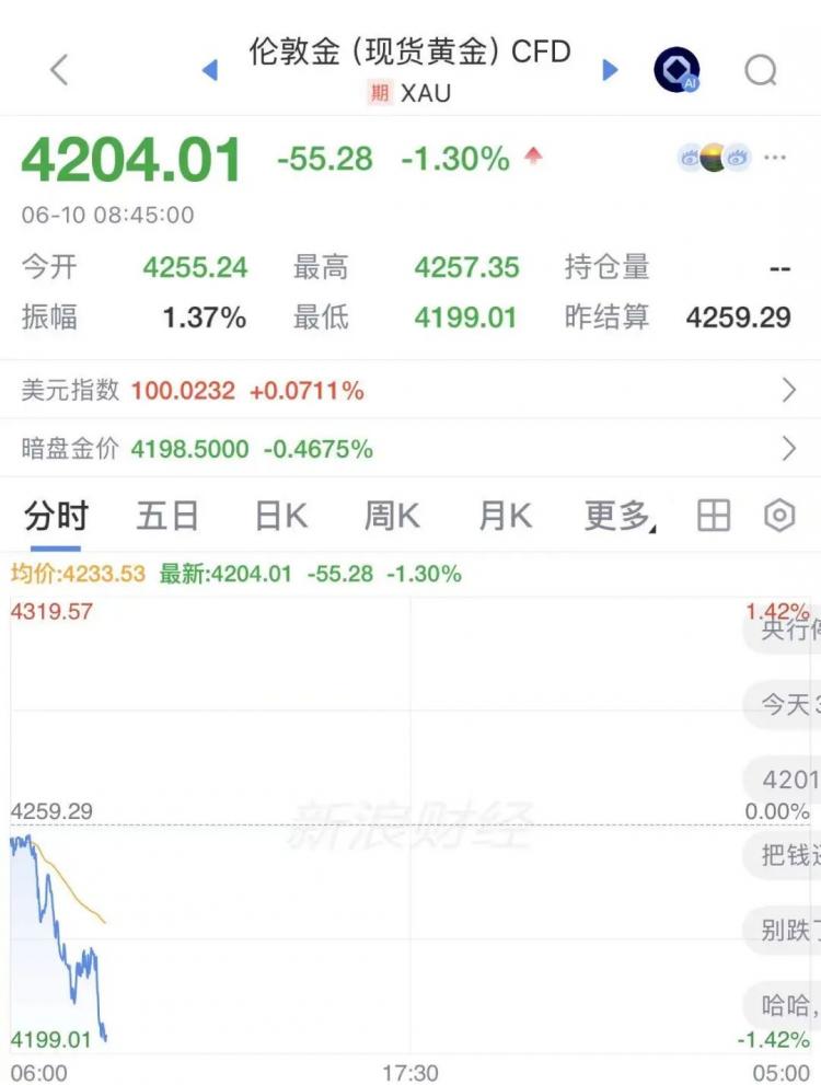 现货黄金跌破4200美元，创近3个月新低